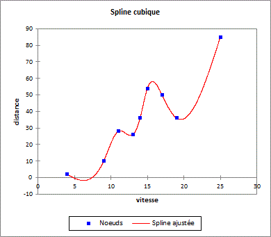Graphique résultats spline cubique