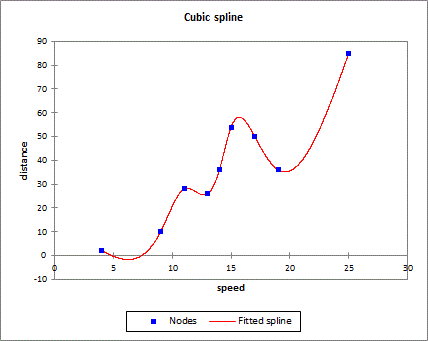 Cubic spline graphic results