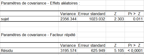 Résultats : paramètres de covariance