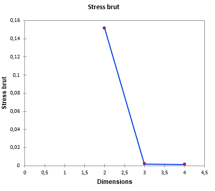 XLSTAT MDS, graphique Stress brut