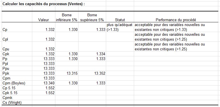 Simulation : Résultats - Capacité du processus pour les Ventes