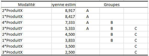 Résultats des comparaisons multiples (variable Goût)