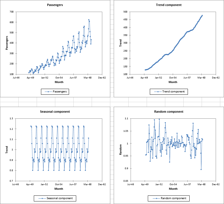 time series transformation result