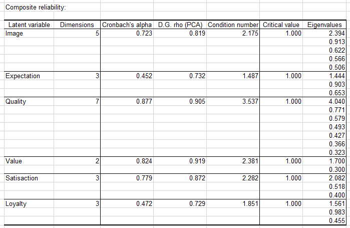plspm marketing composite reliability table