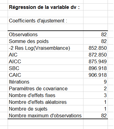 Résultats : coefficients d'ajustement d'un modèle mixte