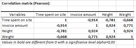 Pearson correlation matrix with XLSTAT