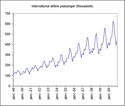 Airline Passenger time series graph