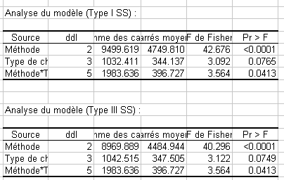 Tableaux de résultats Type I SS et Type III SS