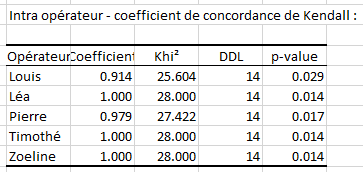 Analyse de systÃ¨mes de mesures Gage RR avec Excel et XLSTAT, rÃ©sultats 6