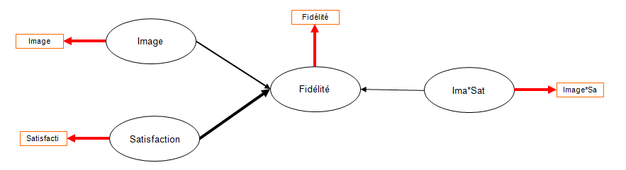 model two stage moderating plspm