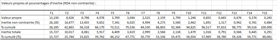 XLSTAT RDA, inertie non-contrainte, détail