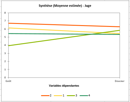 Graphique :moyennes estimées pour le facteur Juge