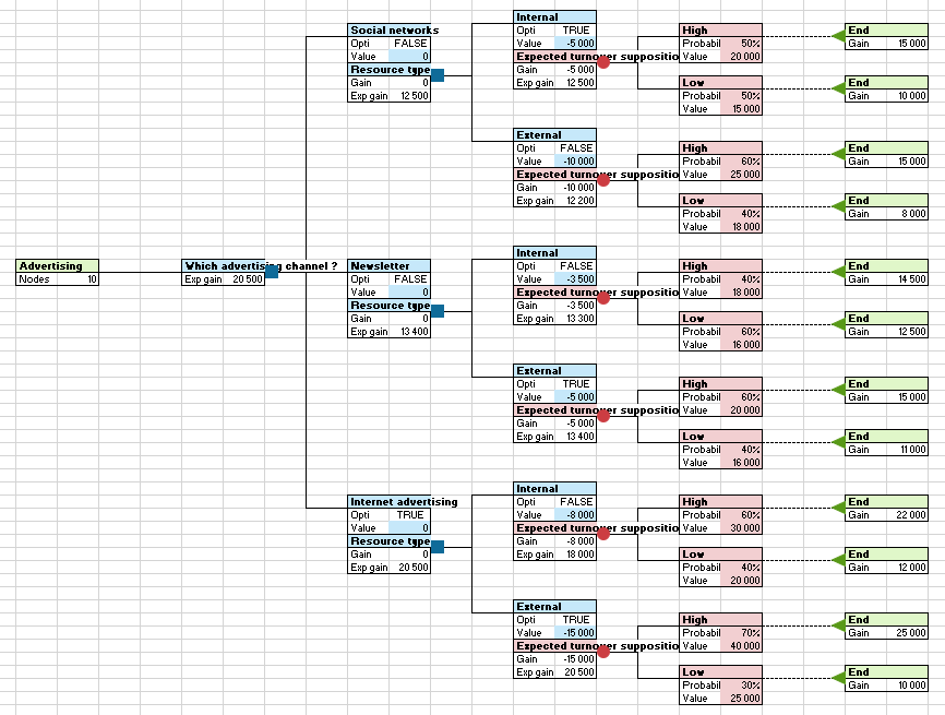 XLSTAT Decision tree output