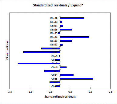Residuals Cochrane-Orcutt Residuals Cochrane-Orcutt